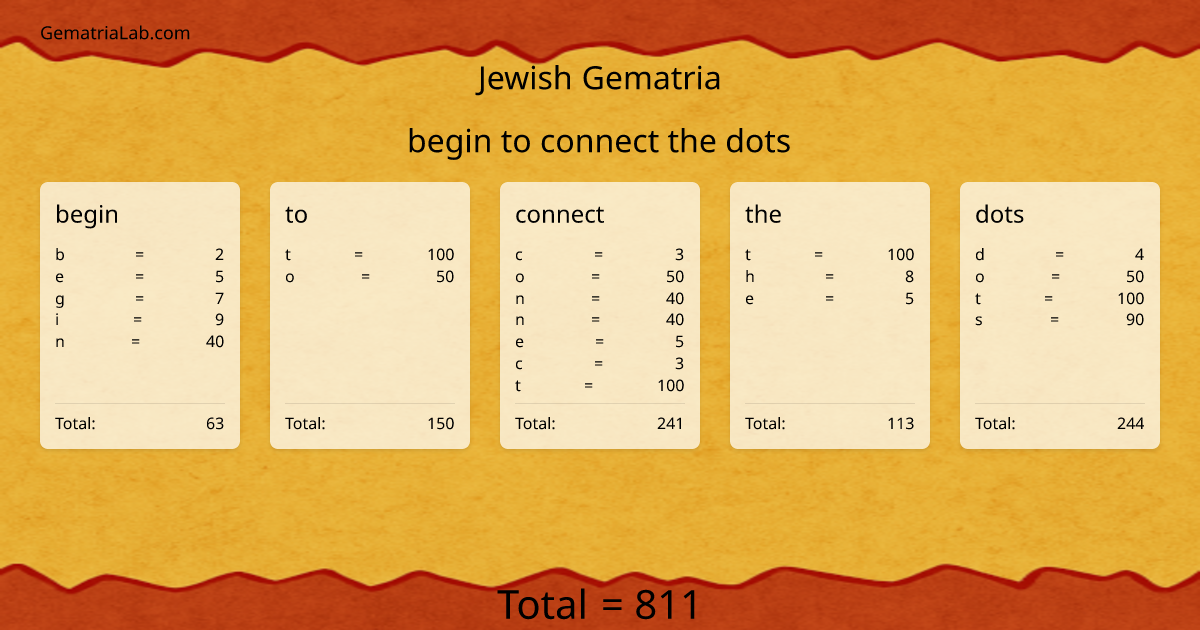 begin to connect the dots in jewish Gematria